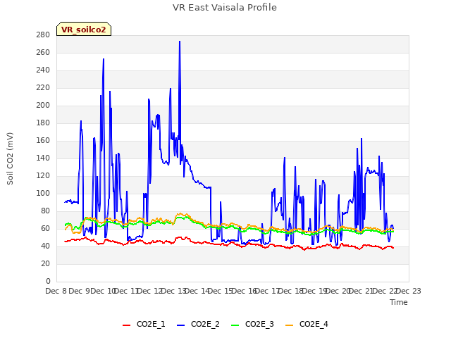 plot of VR East Vaisala Profile