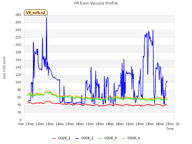 plot of VR East Vaisala Profile