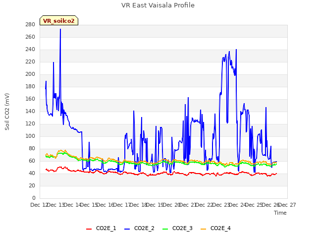 plot of VR East Vaisala Profile