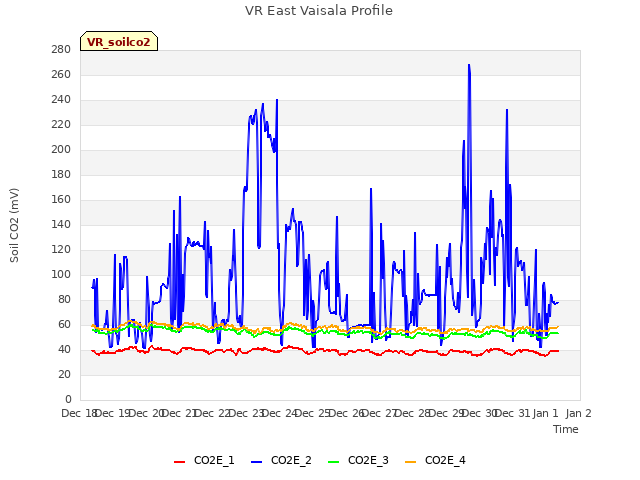 plot of VR East Vaisala Profile