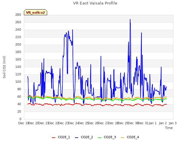 plot of VR East Vaisala Profile