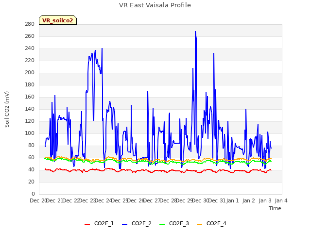 plot of VR East Vaisala Profile