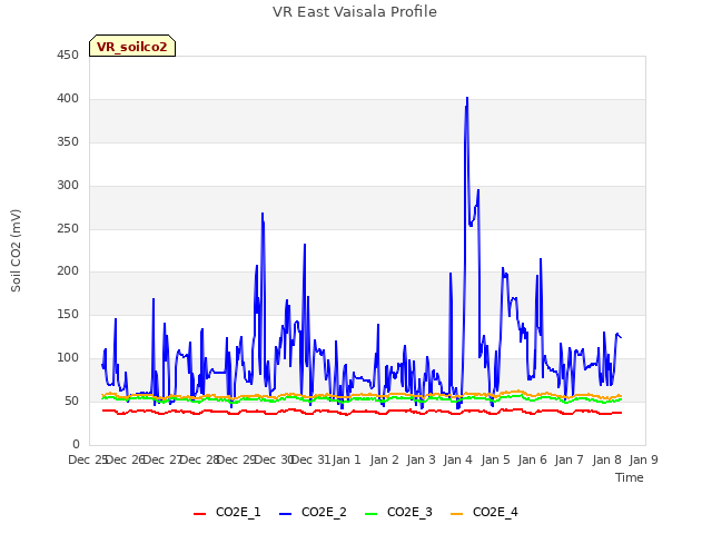 plot of VR East Vaisala Profile