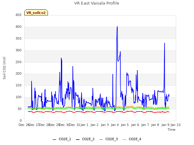 plot of VR East Vaisala Profile