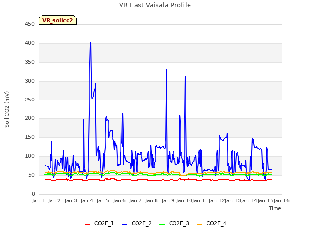 plot of VR East Vaisala Profile