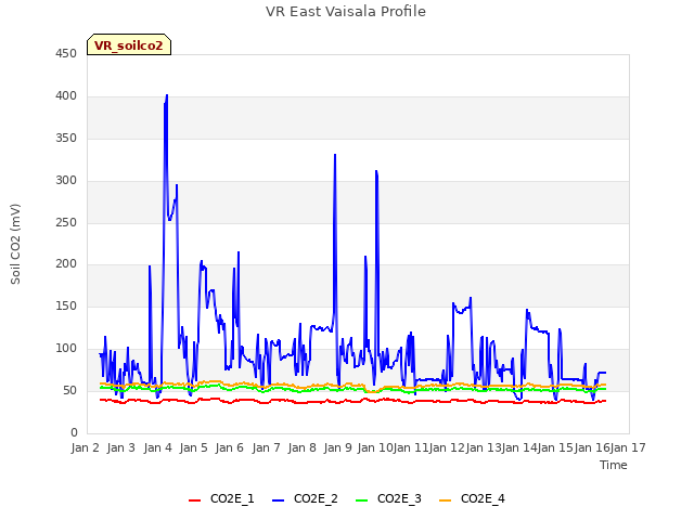 plot of VR East Vaisala Profile