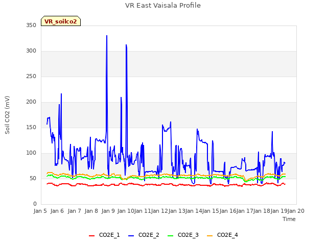 plot of VR East Vaisala Profile