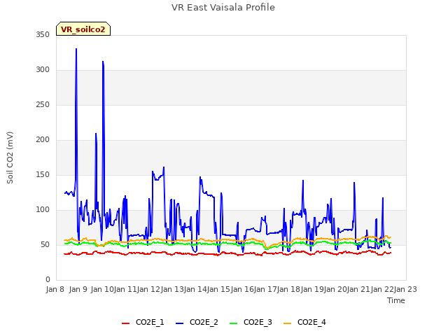 plot of VR East Vaisala Profile