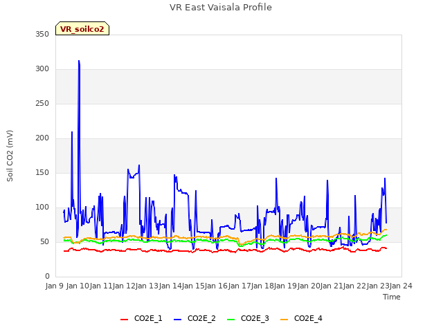 plot of VR East Vaisala Profile