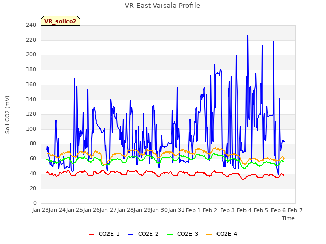 plot of VR East Vaisala Profile