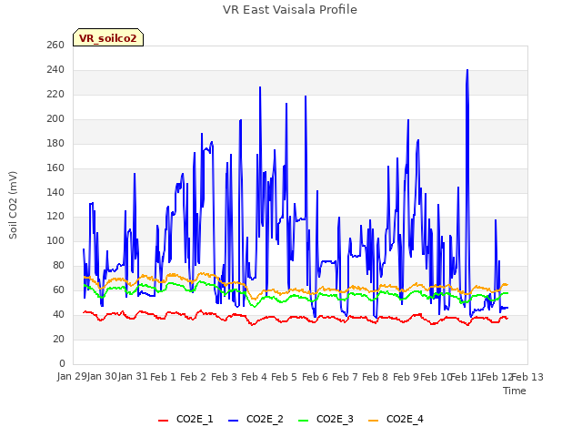 plot of VR East Vaisala Profile