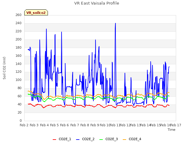 plot of VR East Vaisala Profile