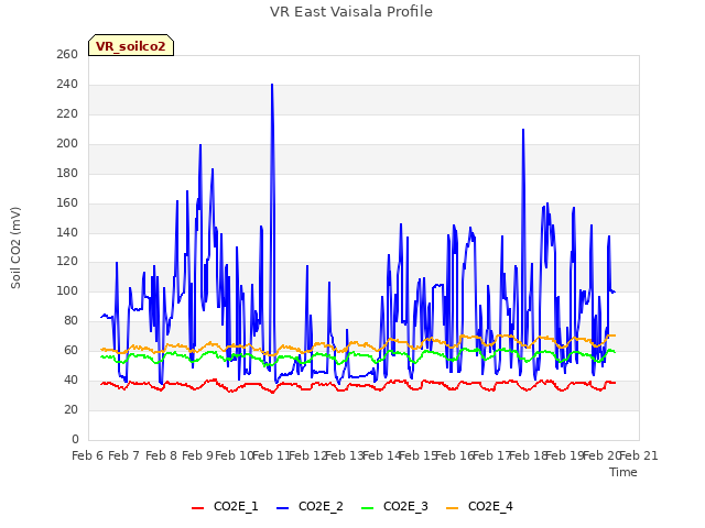 plot of VR East Vaisala Profile