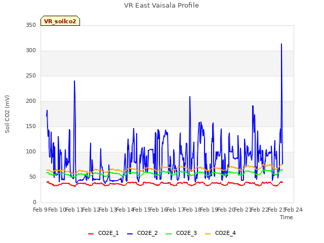 plot of VR East Vaisala Profile