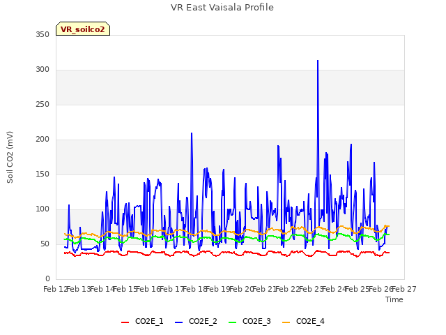 plot of VR East Vaisala Profile