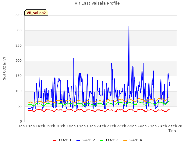 plot of VR East Vaisala Profile