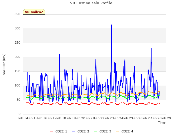 plot of VR East Vaisala Profile