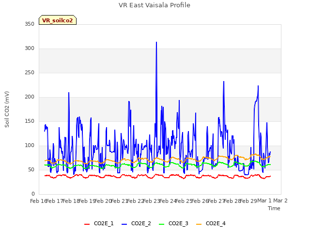 plot of VR East Vaisala Profile