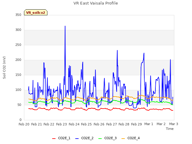 plot of VR East Vaisala Profile