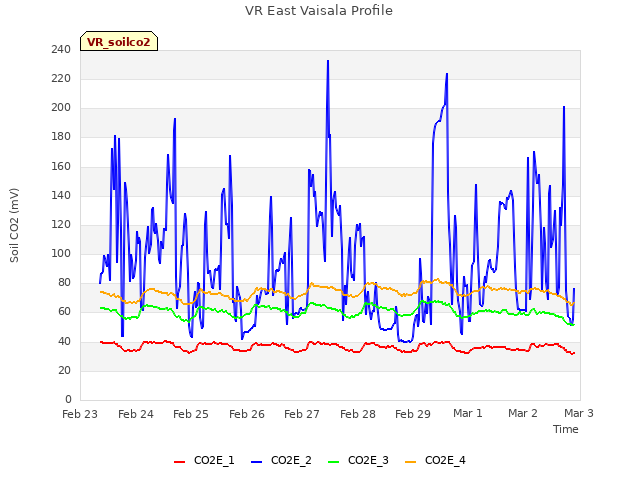 plot of VR East Vaisala Profile