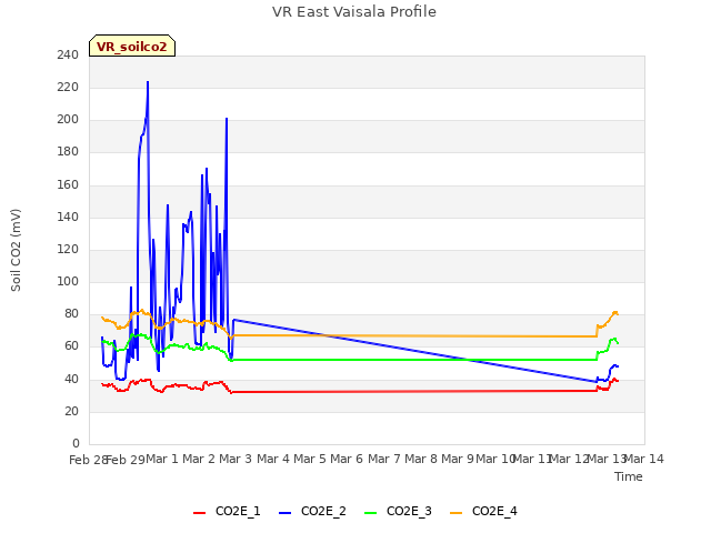 plot of VR East Vaisala Profile