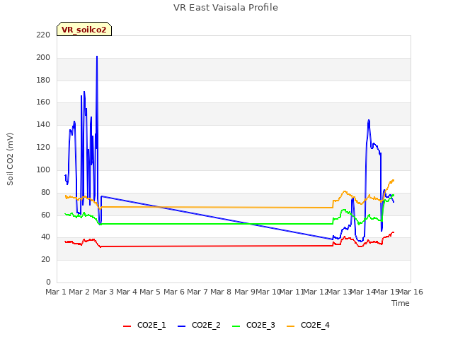 plot of VR East Vaisala Profile