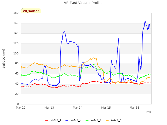 plot of VR East Vaisala Profile