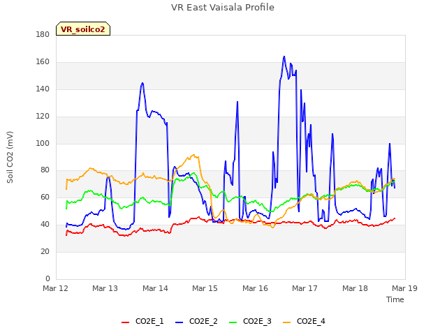 plot of VR East Vaisala Profile