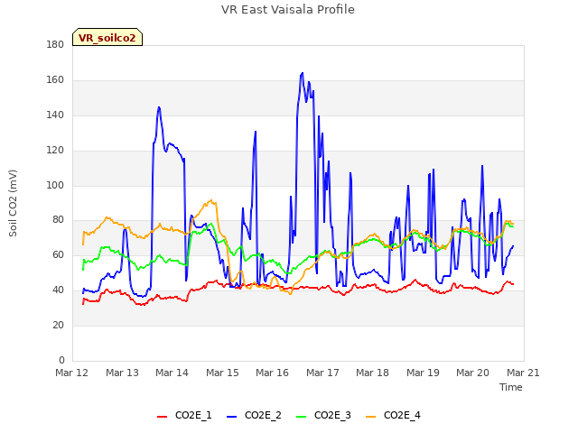 plot of VR East Vaisala Profile