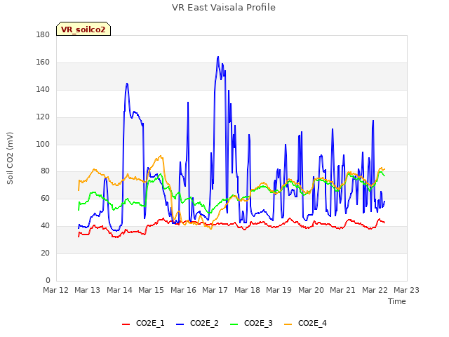 plot of VR East Vaisala Profile