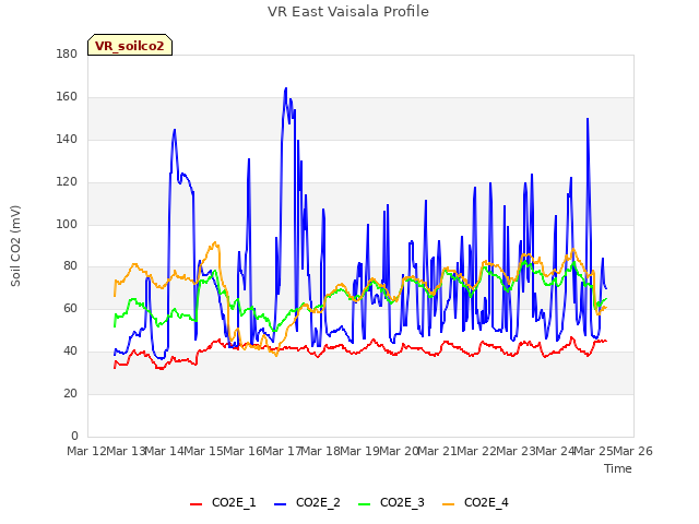 plot of VR East Vaisala Profile