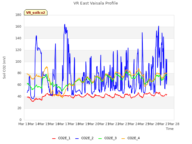 plot of VR East Vaisala Profile