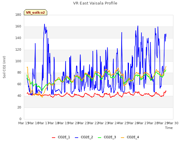 plot of VR East Vaisala Profile