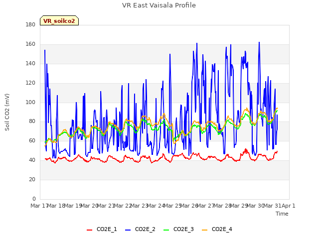 plot of VR East Vaisala Profile