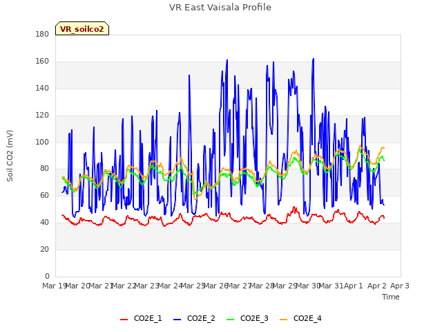 plot of VR East Vaisala Profile