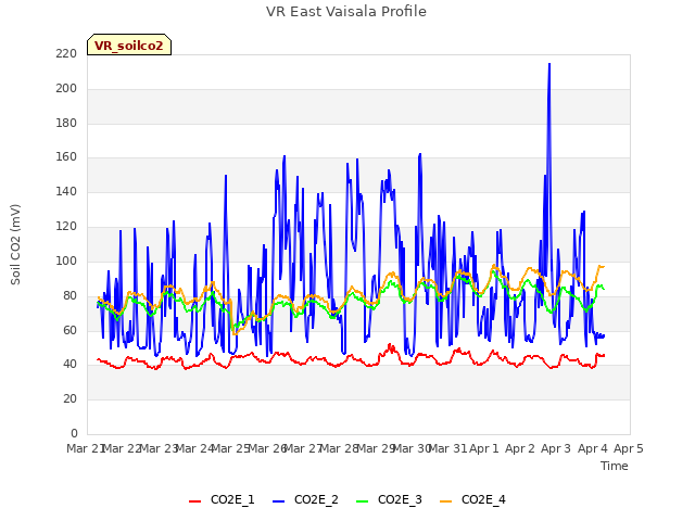 plot of VR East Vaisala Profile