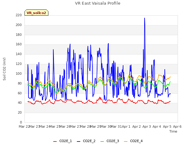 plot of VR East Vaisala Profile