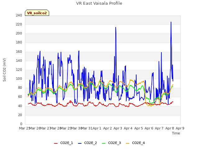 plot of VR East Vaisala Profile