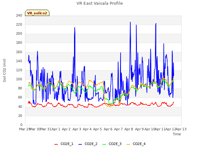 plot of VR East Vaisala Profile