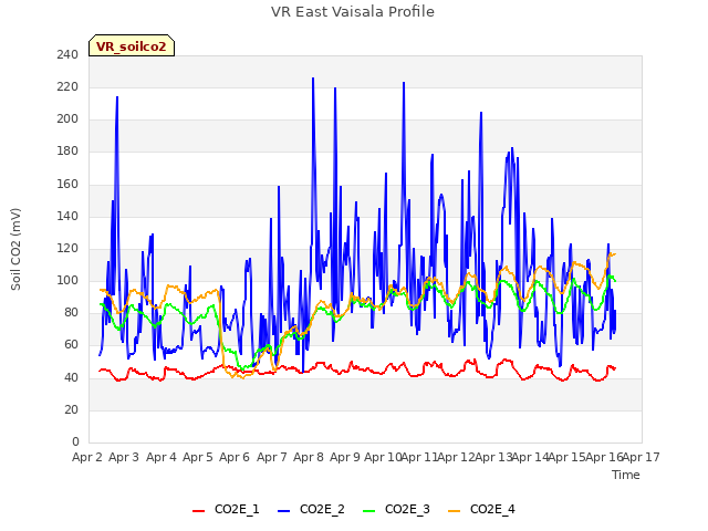 plot of VR East Vaisala Profile