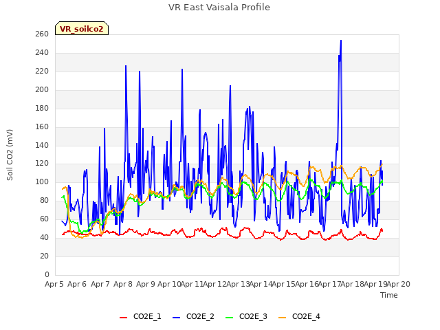 plot of VR East Vaisala Profile