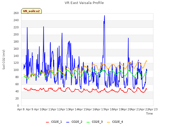 plot of VR East Vaisala Profile