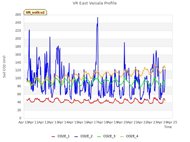 plot of VR East Vaisala Profile