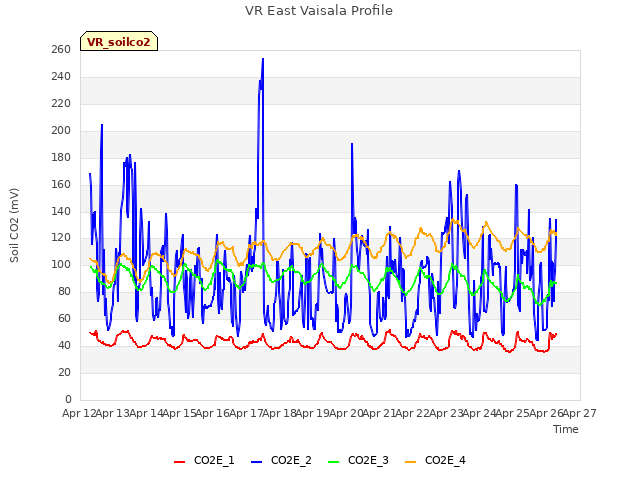 plot of VR East Vaisala Profile