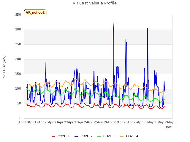 plot of VR East Vaisala Profile