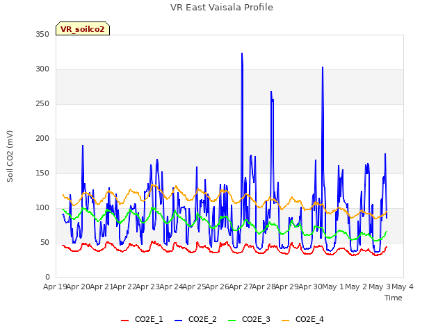 plot of VR East Vaisala Profile