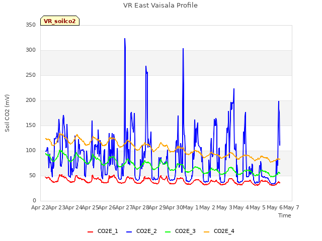 plot of VR East Vaisala Profile