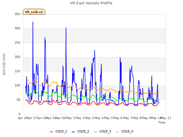 plot of VR East Vaisala Profile