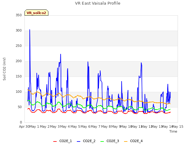 plot of VR East Vaisala Profile