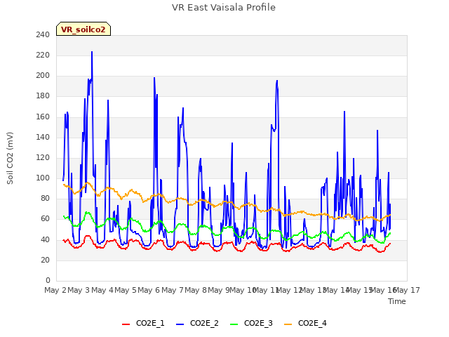 plot of VR East Vaisala Profile